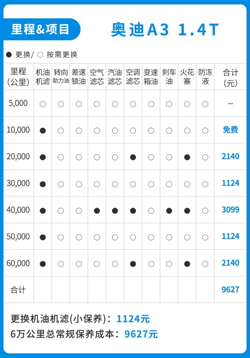 网传的14万买奥迪A3真的靠谱吗？