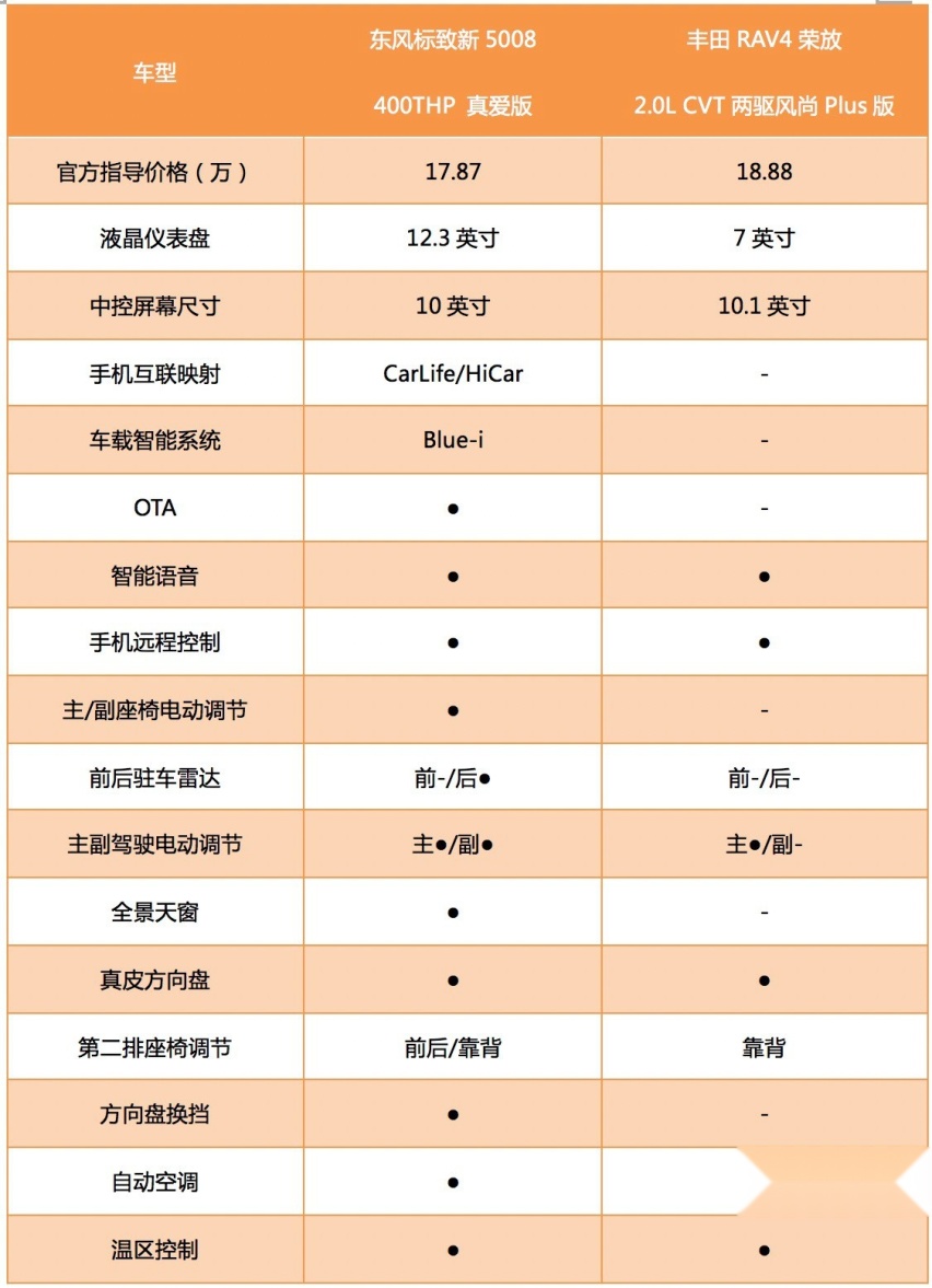 东风标致新5008 PK丰田RAV4，谁才是20万最舒适的SUV？