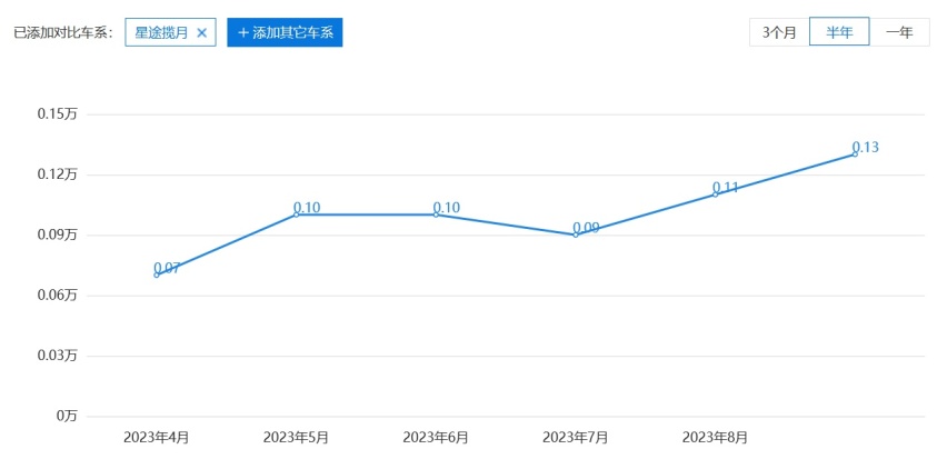 加价了，但配置也加了，星途揽月国际版上市