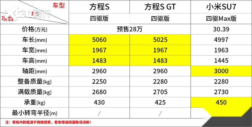 凭后发优势 20-30万 方程豹S GT能和小米SU7一战吗