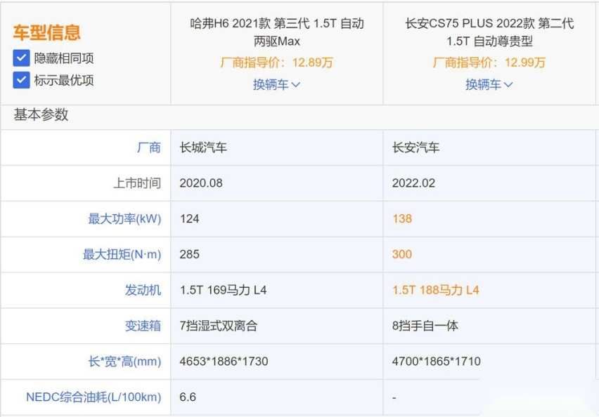CS75 PLUS中期改款上市：为何说哈弗H6没得玩儿了？