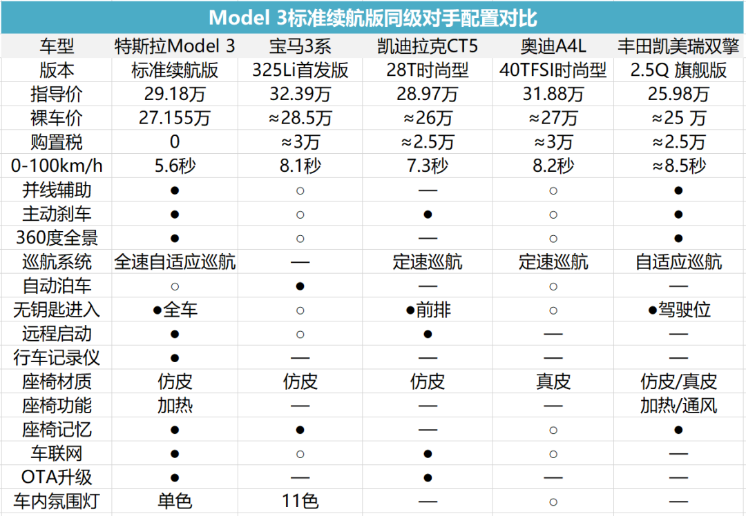 特斯拉Model 3降至27万，但它真的适合你吗？