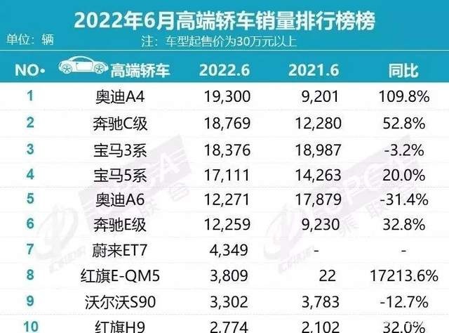 BBA半年销量出炉，宝马艰难夺冠
