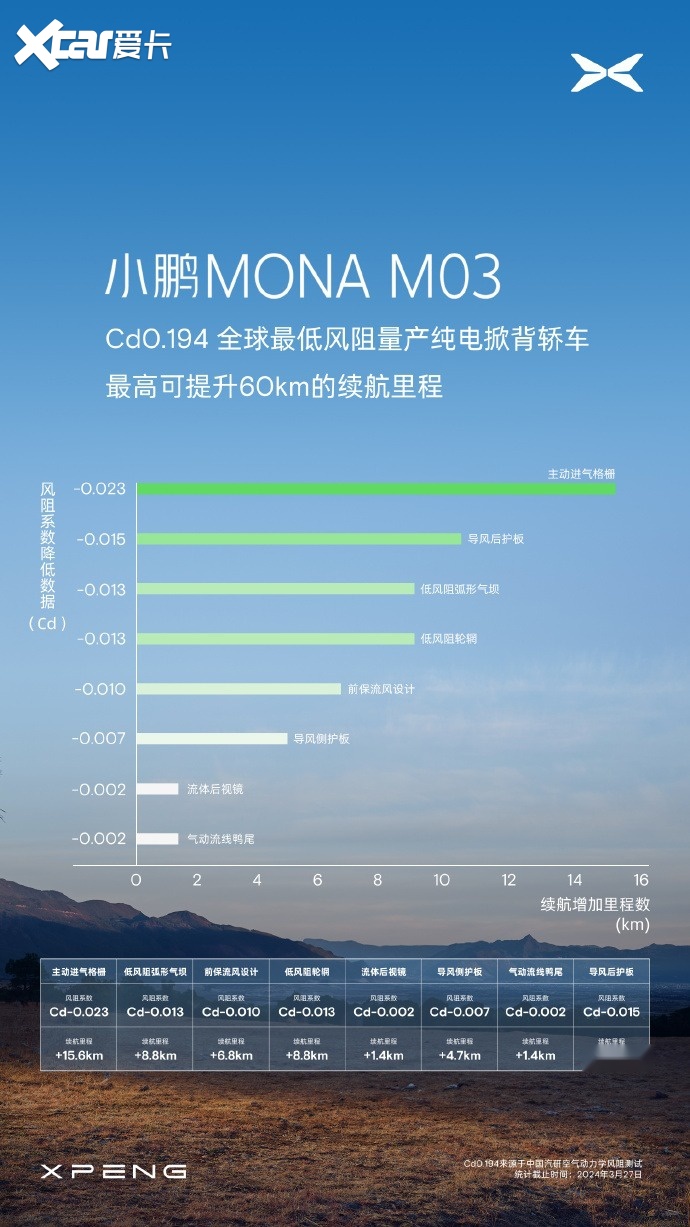 小鹏MONA M03风阻系数最低，Cd0.194的“低阻掀背”！