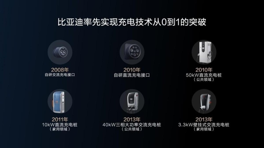 五大全球首创技术，比亚迪超前构建全能充电体系