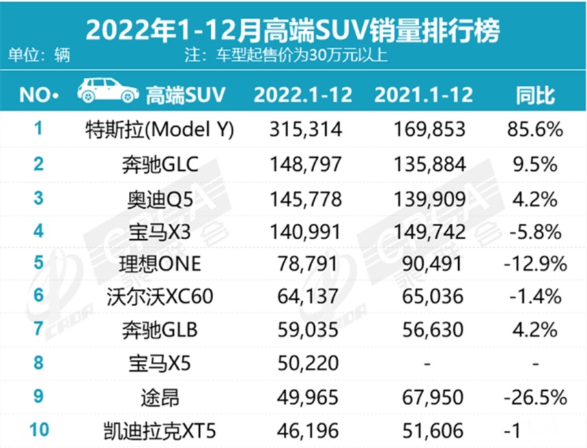 豪华suv排行榜_十大最好SUV排行榜,质量好的豪华SUV排名前十名(2)