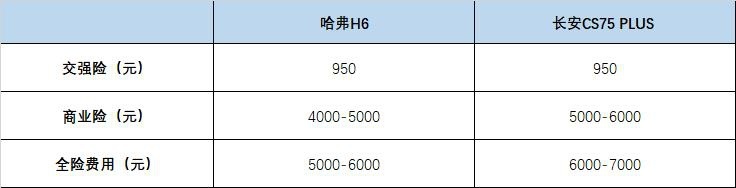哈弗H6/长安CS75 PLUS用车成本对比 谁更省？