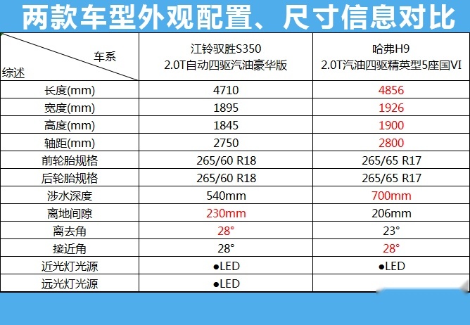 国产硬汉，哈弗H9对比驭胜S350，两款硬派越野你Pick谁？
