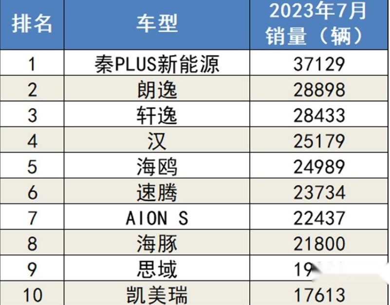 7月份轿车销量排行榜公布：比亚迪摘冠军、特斯拉model 3下滑严重