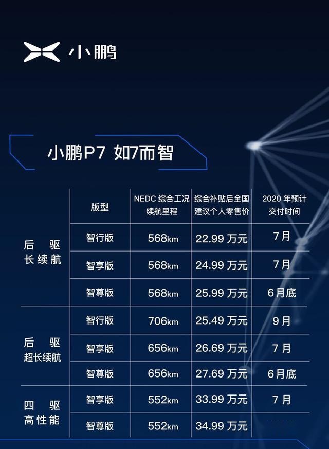小鹏P7的8个配置车型 最推荐后驱超长续航智享版