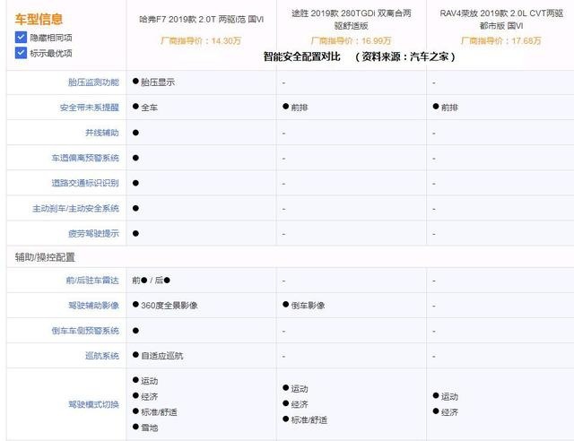 持币15万元买SUV，你选