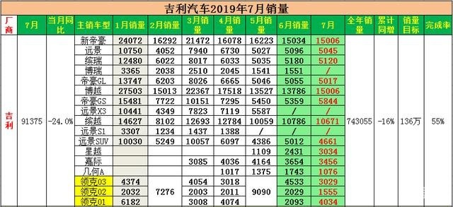 吉利7月销量达9.14万辆！帝豪/博越超1.5万