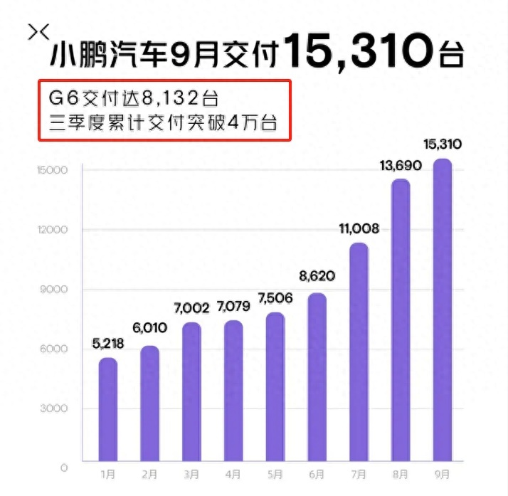银河L7、深蓝S7、小鹏G6、零跑C11、问界M7，9月热门SUV销量