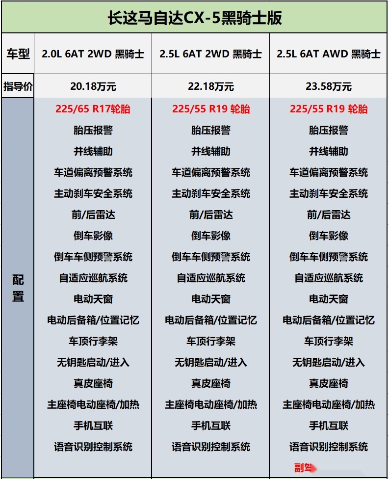 20.18万起售！马自达CX-5黑骑士版上市，哪个配置更好？