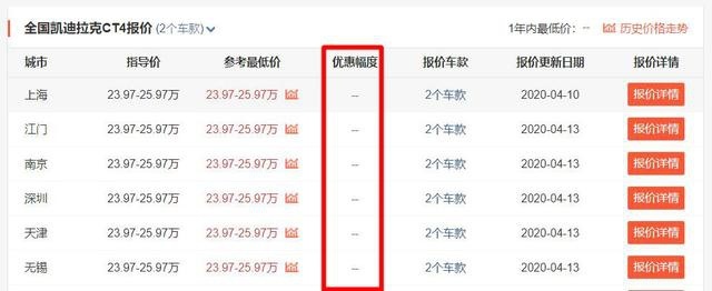 降4万！凯迪拉克CT5现已跌至23.97万，CT4尴尬了？