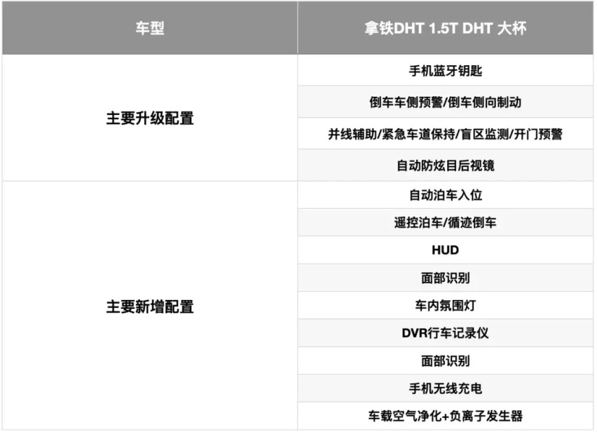 柠檬智能DHT加持，魏牌拿铁DHT该怎么选？