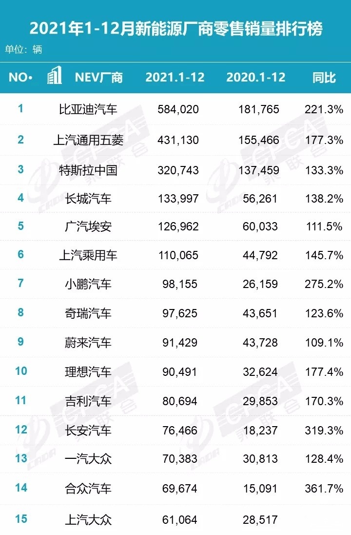 2021年新能源汽车销量公布！宏光MINI EV稳居第一 小鹏P5垫底