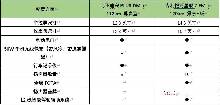 15万买SUV，吉利银河星舰7EM-i和宋PLUS DM-i哪款适合你