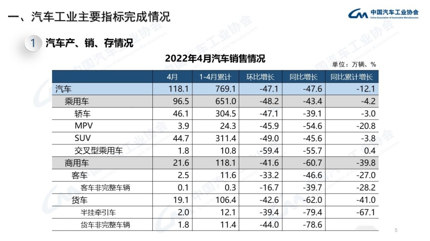 4月汽车销量分析：整体跌幅近半，新能源涨四成多
