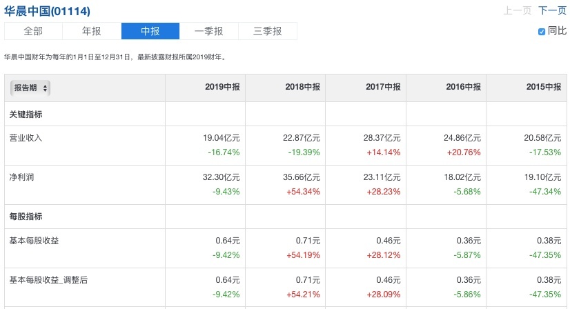 华晨中国中报解析：华晨宝马利润罕见下滑，命根难保