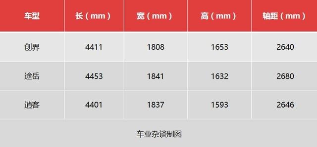 售价13.99万元起，雪佛兰创界上市，逍客与途岳的对手来了