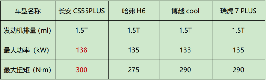 告别纠结，第三代CS55PLUS会是十万元家用SUV的最优选么？