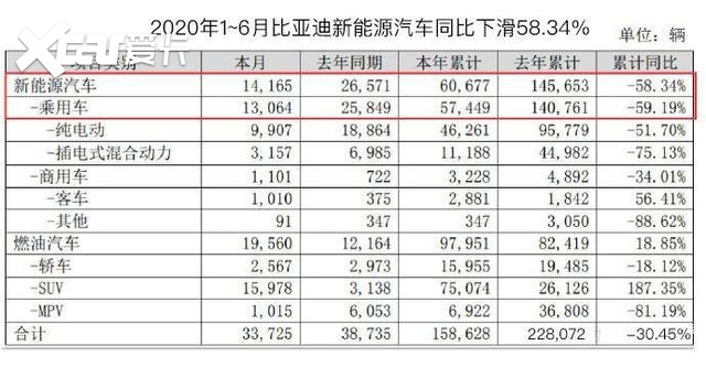 比亚迪新能源汽车销量暴跌58.34%，消费者为何抛弃比亚迪？