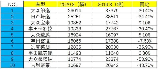 排名恢复正常，销量多半下跌，3月轿车市场还是熟悉的“朋友”