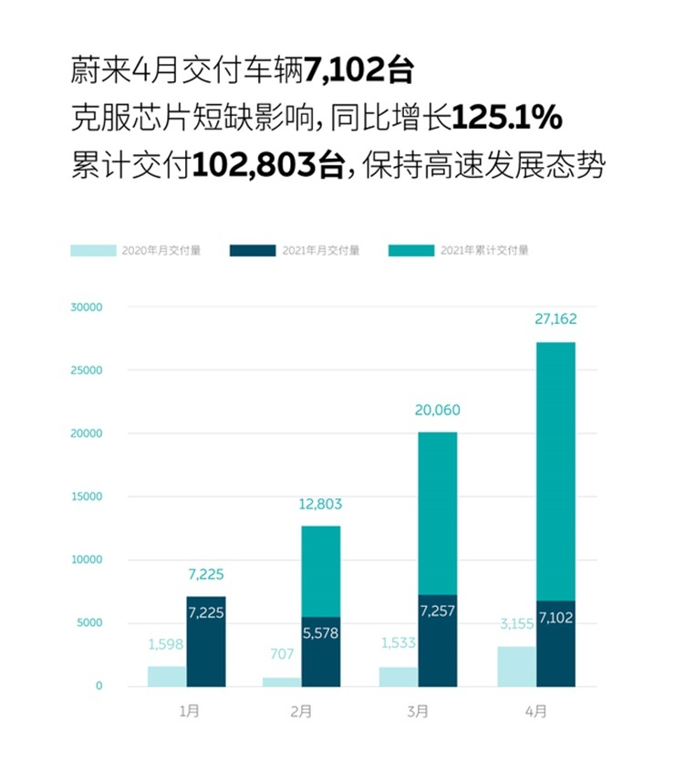 蔚来4月交付量达7102辆 比去年同期增加一倍