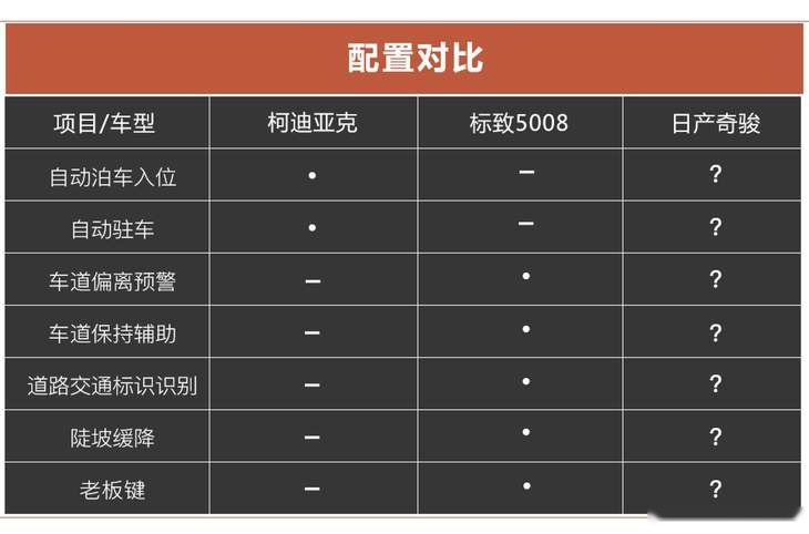 中型7座家用SUV大乱斗 到底谁能否杀出重围