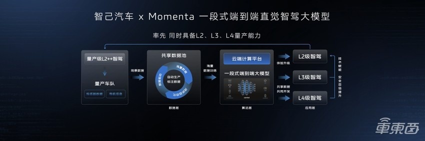 智己汽车发布IM AD 3.0：采用“一段式端到端大模型” ，同时具备L2、L3、L4智驾能力