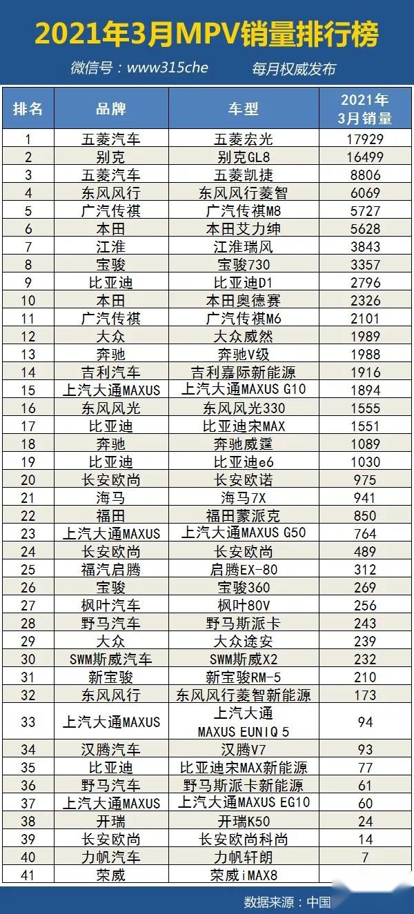 3月汽车销量排名完整版：506款车型，看看你的爱车排第几？