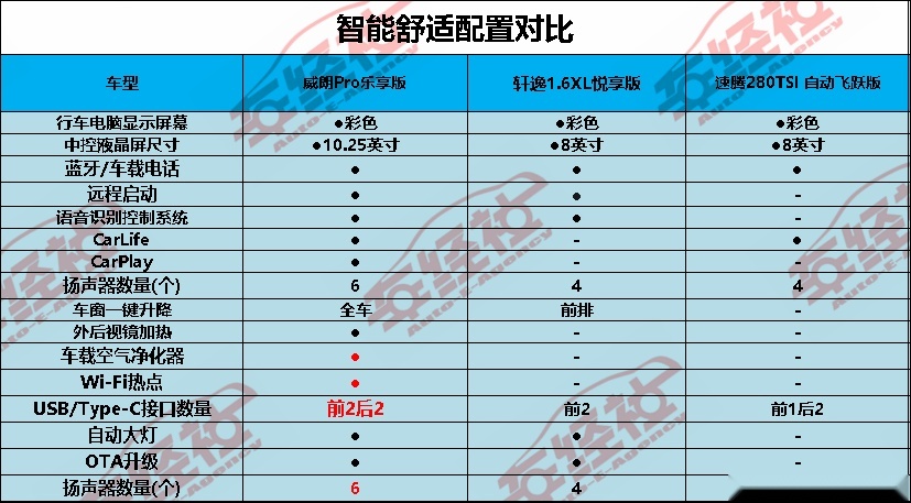 横向对比威朗Pro、新轩逸、速腾，谁才是家用全能选手？