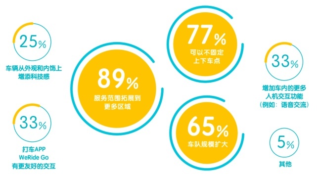 中国首份Robotaxi报告：传统出行工具正被替代37%乘客
