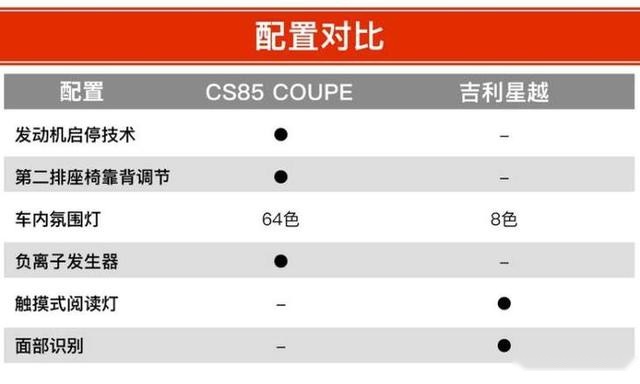 综合优惠高达1.6万，长安CS85 COUPE与吉利星越到底