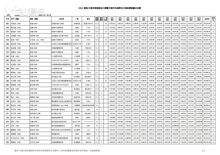 峡谷激战进入收官阶段！2026环塔拉力赛SS12柯坪赛段精彩落幕