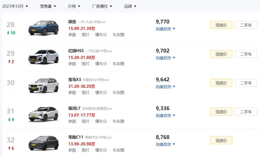 这车杀红眼了！13.87万起，续航1370km，一个月卖出9336台