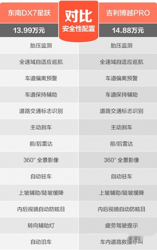 谁性价比更高 东南DX7星跃vs吉利博越PRO