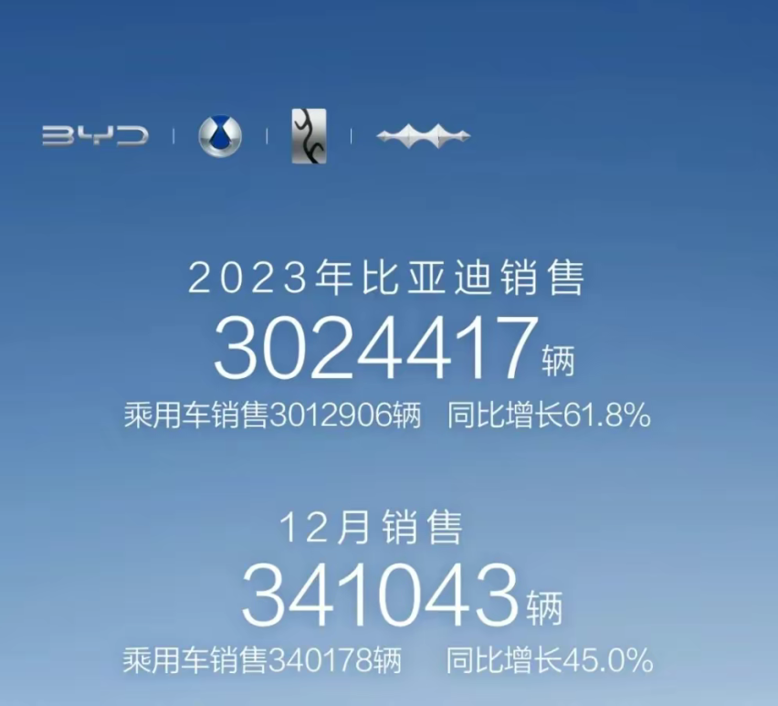 超额完成目标！比亚迪23年销量破300万！