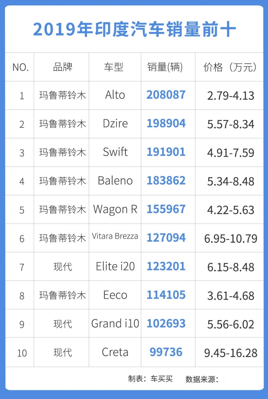 网友都笑了！它 想要2000美元新车超越中国？没可能！