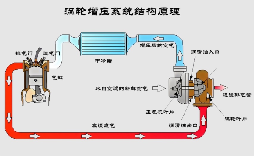 都是增压，为什么涡轮增压比机械增压更常见？