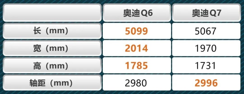 同门较量，奥迪Q6对比奥迪Q7，谁才是妥妥六边形战士？
