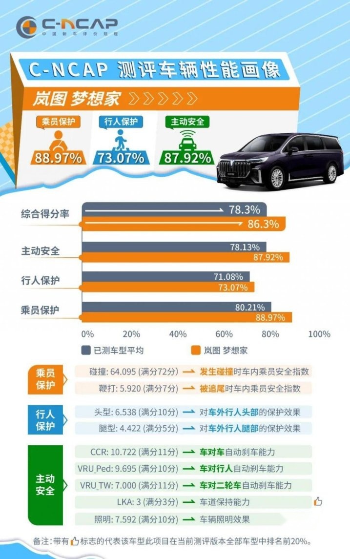 特别关注：岚图梦想家获C-NCAP碰撞测试5星评价