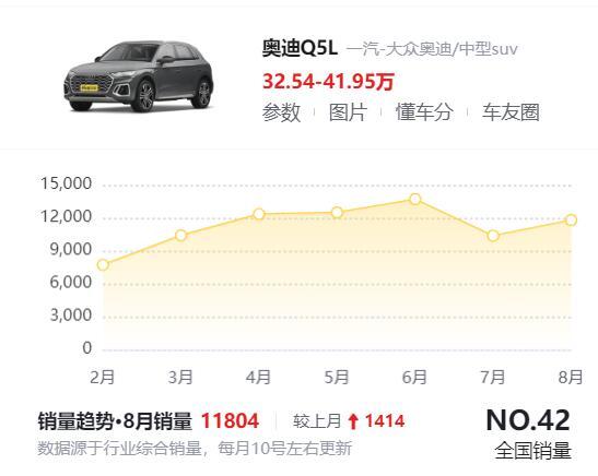 奥迪打造的豪华SUV，车长近4米8，配2.0T+四驱，月销11804台