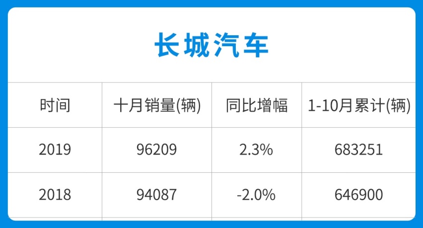 10月份厂商销量榜出炉，奇瑞笑了，大众还是那个大众