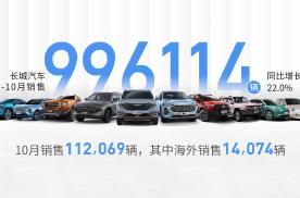 长城汽车10月销量突破11万辆 1-10月累计99.6万辆持续稳定增长