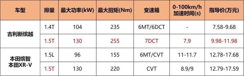 10万级SUV能有多强？新缤越就是到顶了，年轻人选它没毛病！