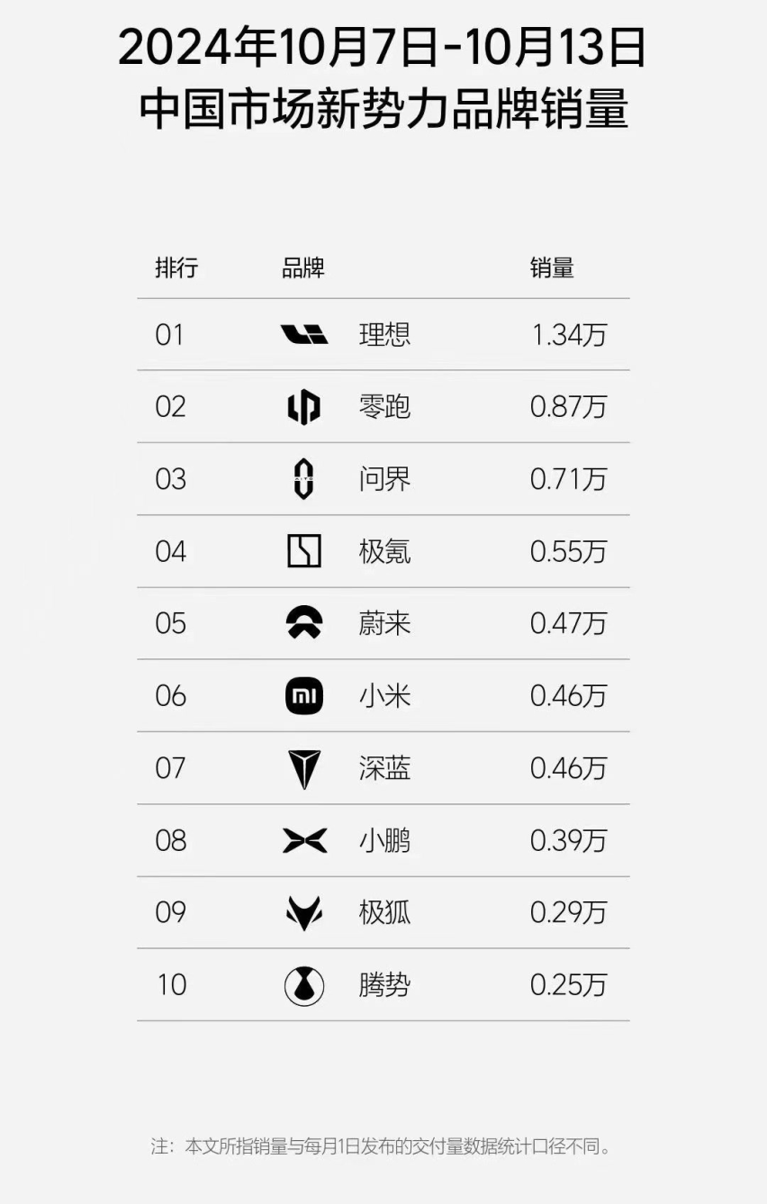 车坛快报|哪吒汽车回应欠薪传闻、新能源第41周销量榜单公布