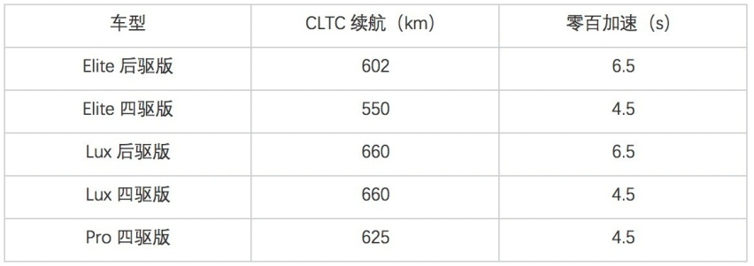 智己LS7导购手册 限时升级进行中 推荐Elite后驱版