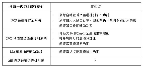 第四代汉兰达彻底换代，新增混合动力，26.88万元起